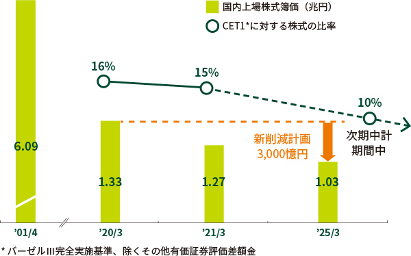 政策保有株式の削減