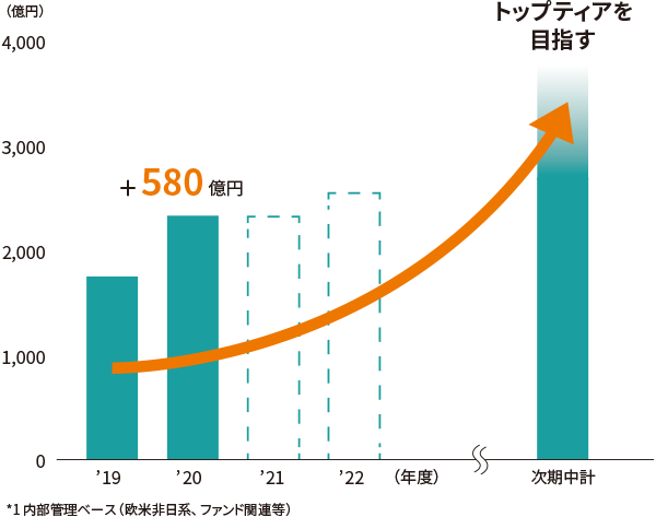 欧米CIBビジネス粗利益