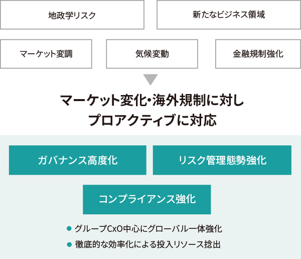 グローバル金融グループにふさわしい経営基盤の確立