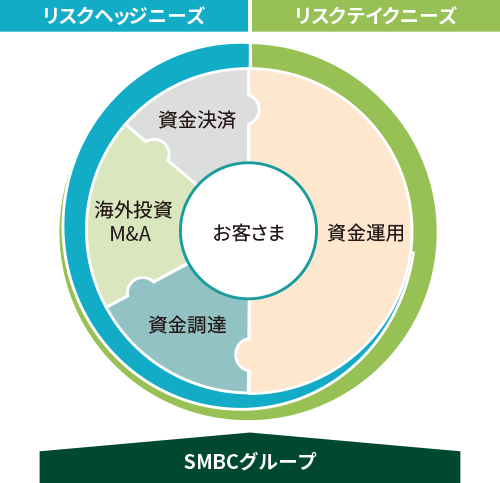 市場性商品を通じたソリューション提供の強化