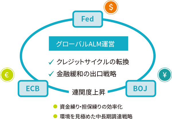 頑健な外貨調達基盤の構築