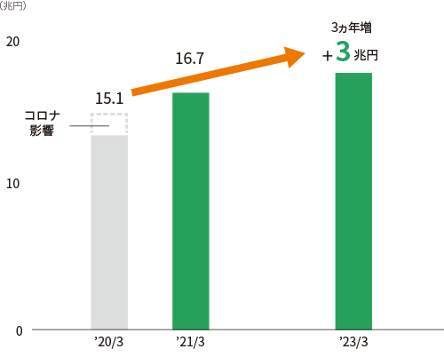 ストック収益資産残高