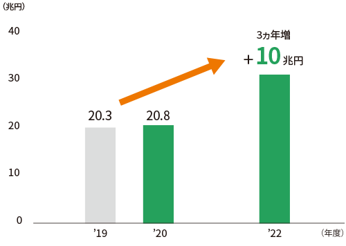 買物取扱高