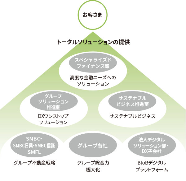 グループベースのトータルソリューションの提供