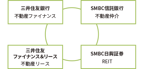 グループ不動産ビジネス