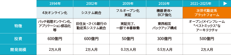 三井住友銀行の勘定系システム変遷