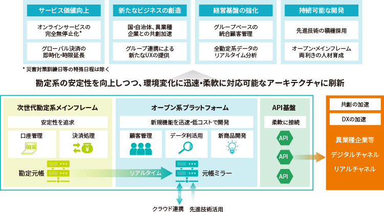 次世代勘定系システムのイメージ