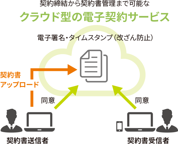 SMBCクラウドサインの仕組