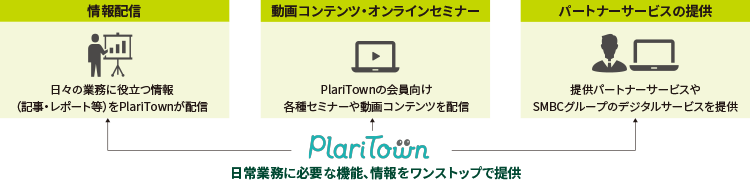 PlariTownが提供するサービス例