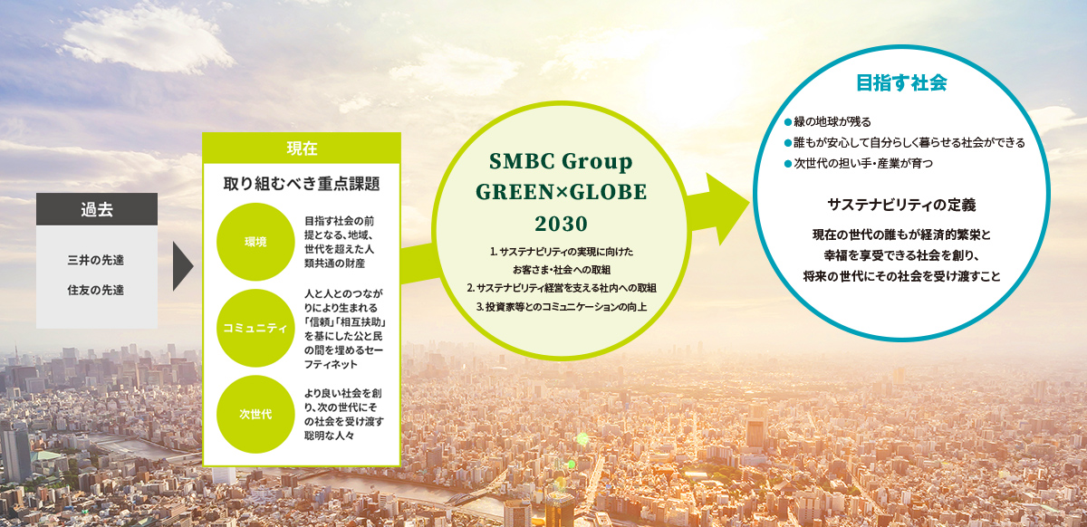 サステナビリティの実現に向けた取組