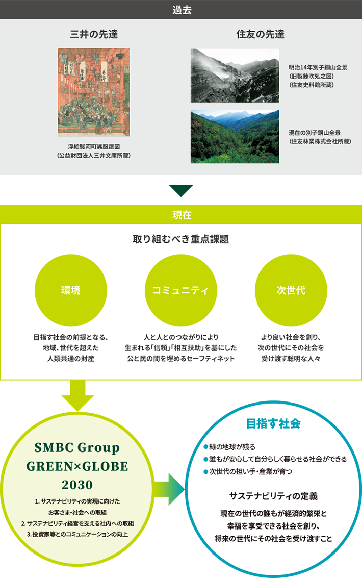 サステナビリティの実現に向けた取組