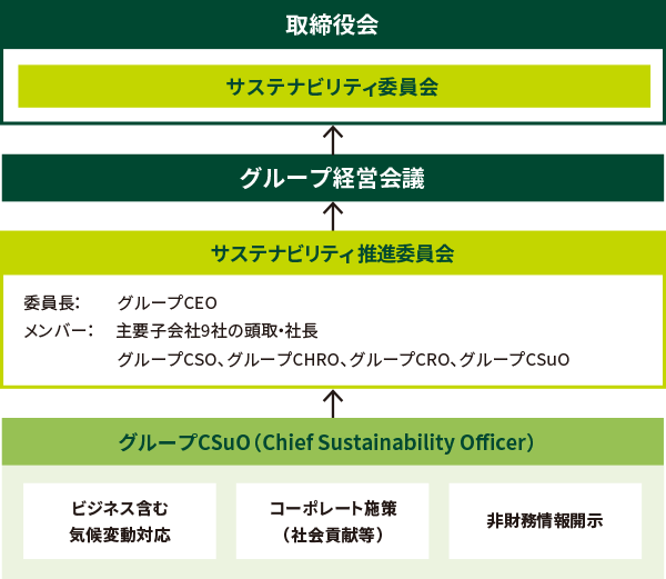 SMBCグループのサステナビリティ経営体制