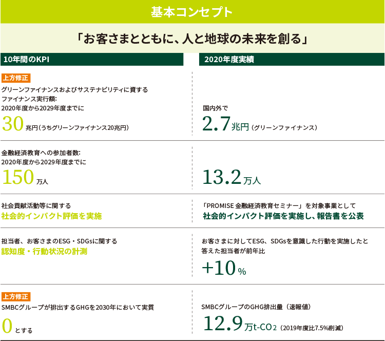 SMBC Group GREEN×GLOBE 2030