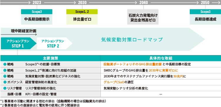 気候変動問題への取組