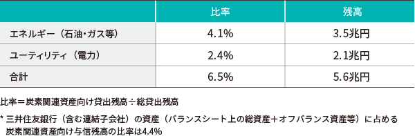 炭素関連資産エクスポージャー(2020年度)