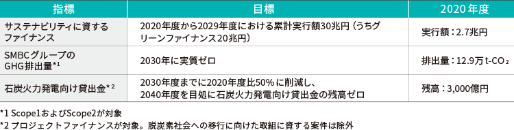 指標と目標