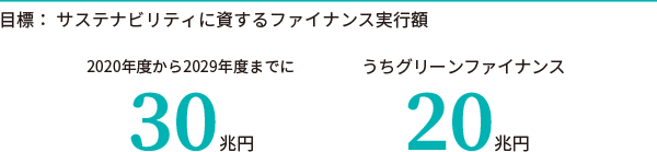 目標:サステナビリティに資するファイナンス実行額