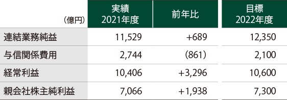 (1)2021年度の振り返りと2022年度の業績目標