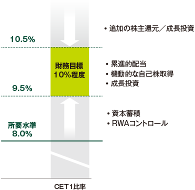 資本運営目線