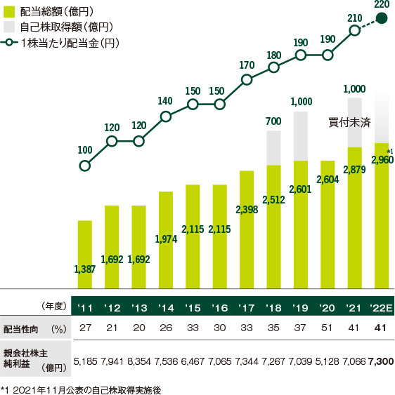 株主還元策