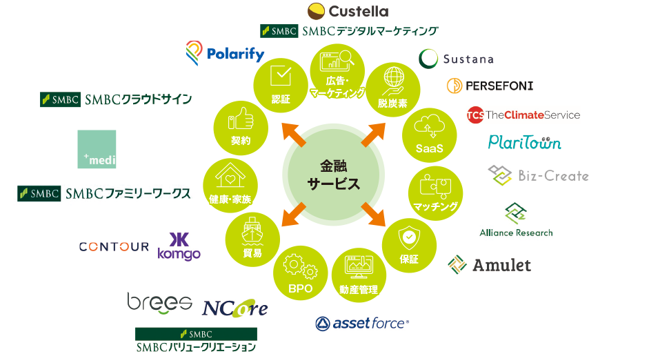 デジタルを活用した新たなソリューションの提供