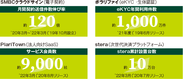 SMBCグループのデジタルビジネスの成長と今後の展望