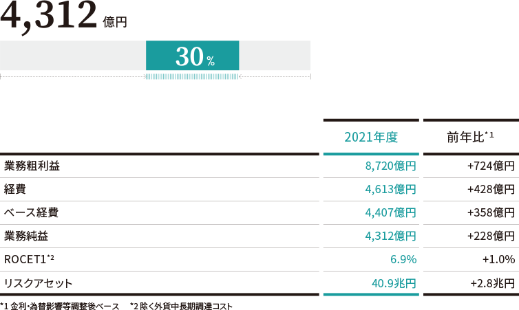 連結業務純益に占める割合（2021年度）