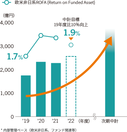 CIBビジネス粗利益 