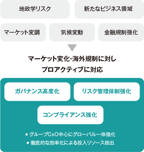 経営基盤のさらなる強化