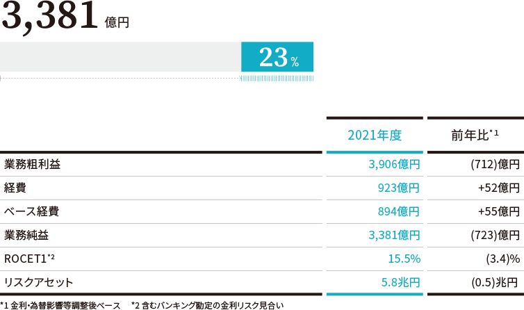 連結業務純益に占める割合(2021年度)