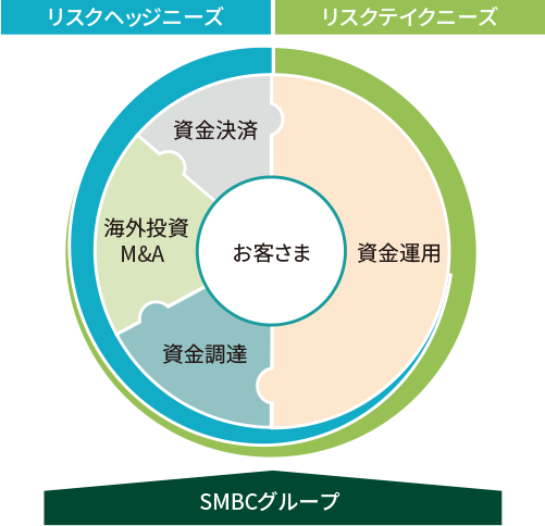 市場性商品を通じたソリューション提供力の強化