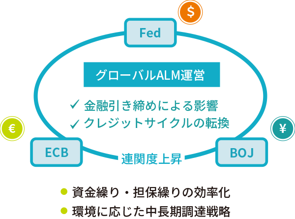 頑健な外貨調達基盤の構築