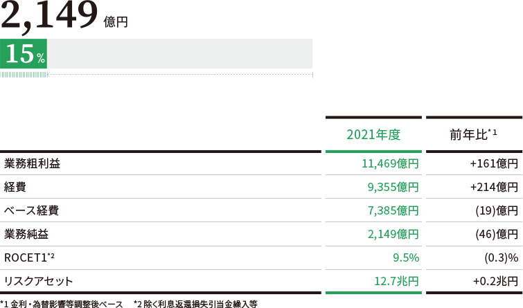 連結業務純益に占める割合（2021年度）