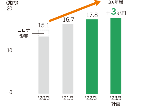 ストック収益資産残高