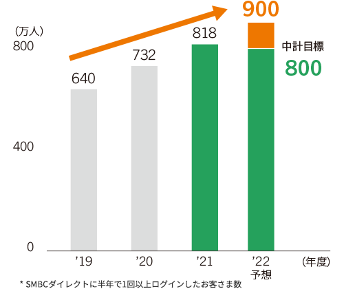 SMBCダイレクト利用者数