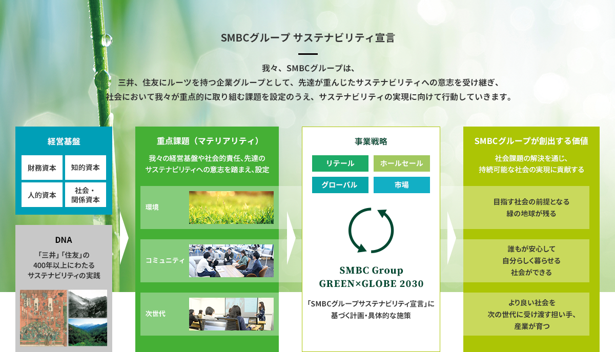 SMBCグループ サステナビリティ宣言