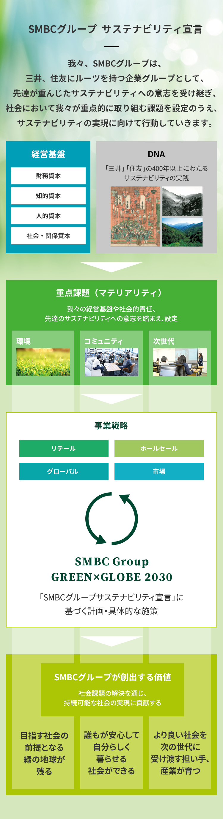 SMBCグループ サステナビリティ宣言