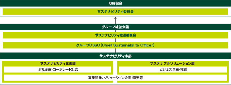 サステナビリティの実現に向けたガバナンス体制