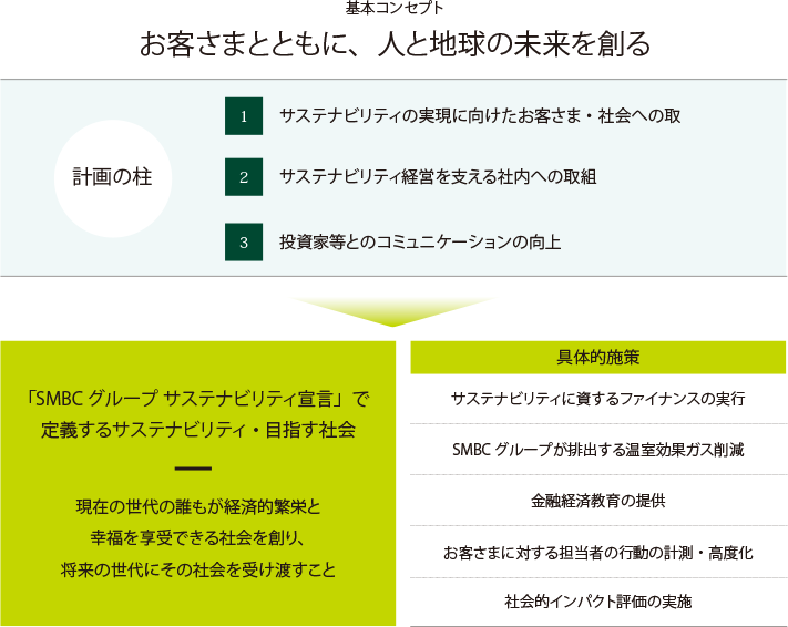SMBC Group GREEN×GLOBE 2030