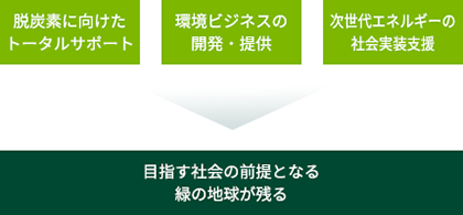 環境