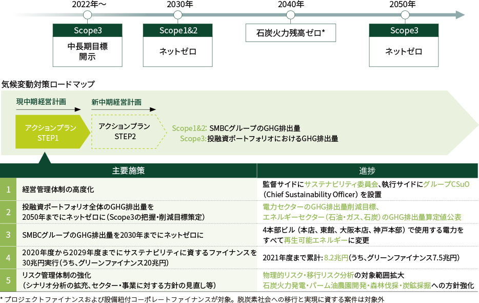 気候変動問題への取組