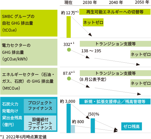 GHG排出量の削減に向けた取組