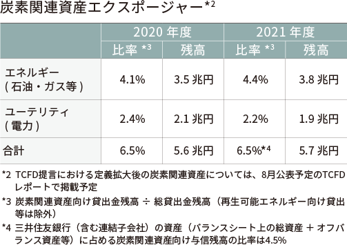 炭素関連資産エクスポージャー