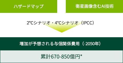 物理的リスク
