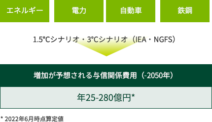 移行リスク
