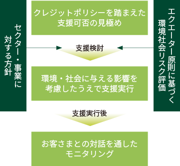 投融資におけるリスク管理