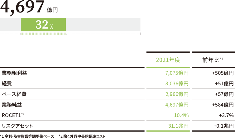 連結業務純益に占める割合（2021年度）