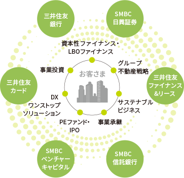 グループエッジの強化・創出