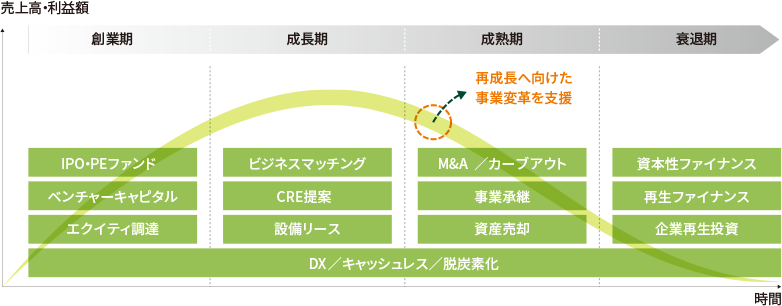 企業のライフステージ別ソリューション