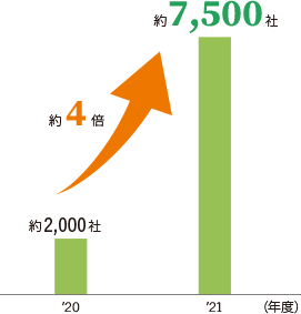 エンゲージメント実施社数